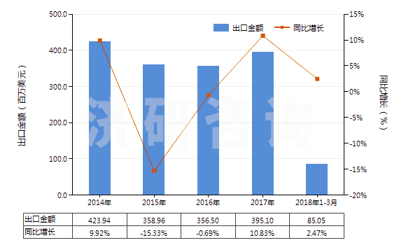 2014-2018年3月中國(guó)棕剛玉(不論是否已有化學(xué)定義)(HS28181010)出口總額及增速統(tǒng)計(jì)
